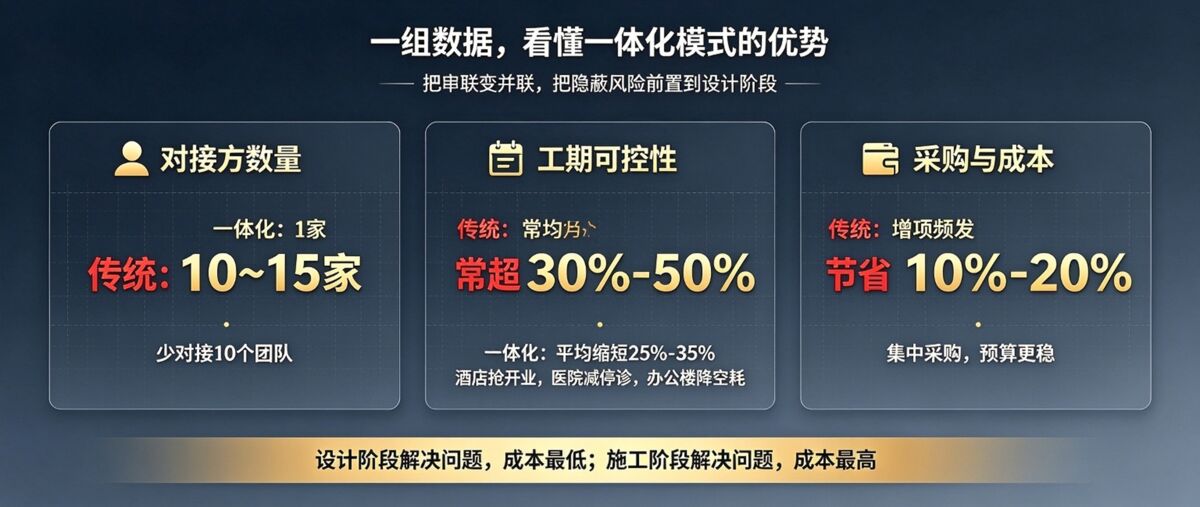 传统公装多方对接混乱 VS 一体化统筹